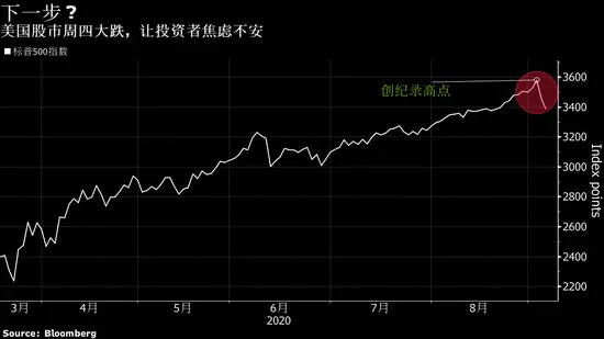 刚刚，美股又崩了！道指盘中跳水900点，纳指一度暴跌5％，苹果特斯拉最多挫超8％！关键数据出炉，特朗普狂赞：比预期好太多！