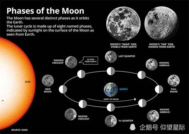 月球正在“生锈”？新研究提出了新理论，NASA科学家非常困惑