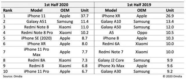 苹果一夜市值蒸发1800亿美元，新款iPhone手机不支持5G？