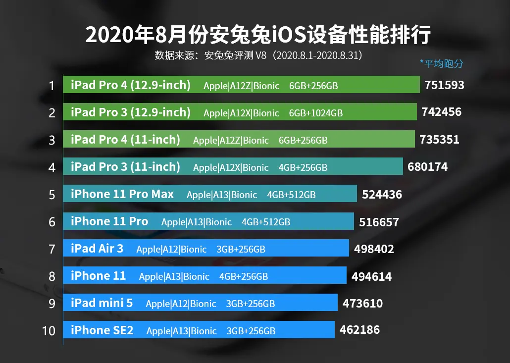 iOS设备性能排行：iPhone 11 Pro仅排第六，第一名毫无意外