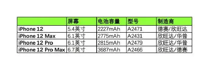 iPhone 12还未发布，就引来网友的集体吐槽，苹果：我太难了！