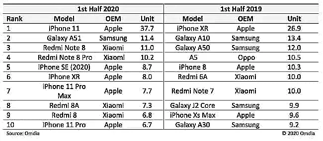 这就是差距？iPhone11依旧畅销，几乎不受5G影响！