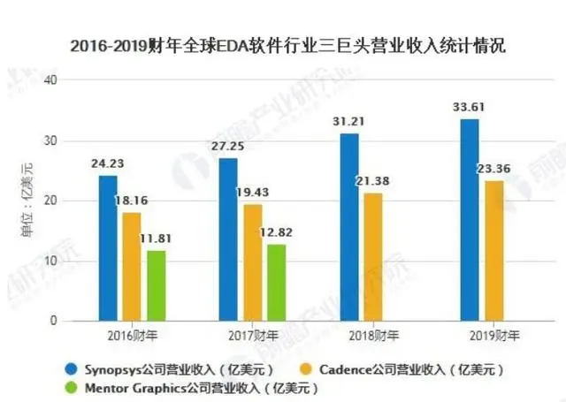 为什么国产EDA这么惨？干到全球第一，还不如国内房地产第100名