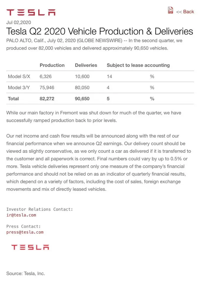 涨涨涨！特斯拉二季度全球销量达9.1万辆 Model 3最受欢迎