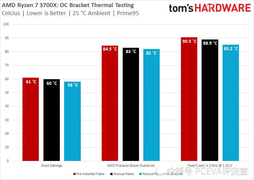 Ryzen超频支架：给水冷头挪挪位置，比换液金更给力