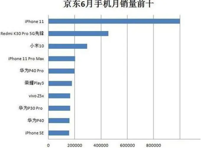 iPhone11月销600万台，5G时代之下，4G苹果为何如此畅销？