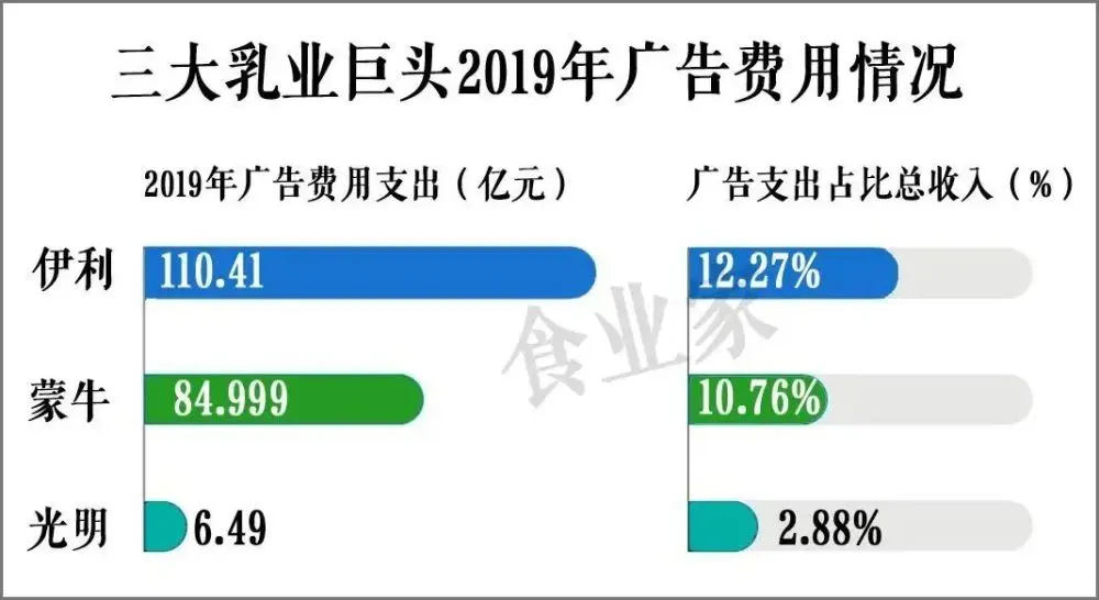 一年广告费190亿，日均超5000万！你喝的不是牛奶，是广告！