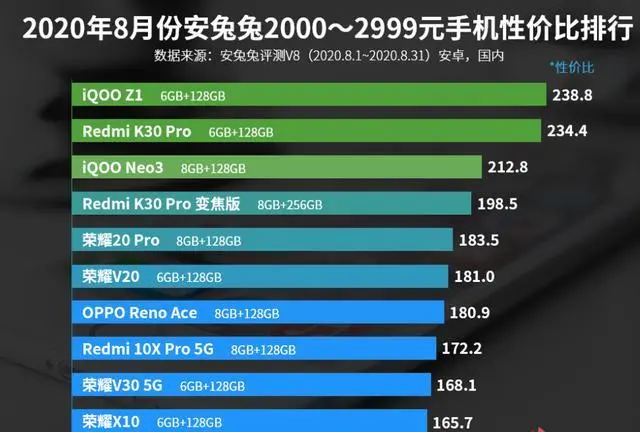 安兔兔2000—2999元手机性价比排名：荣耀X10上榜！