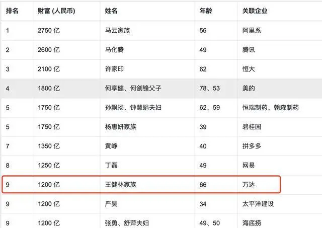 身价1200亿的王健林，去哪了？