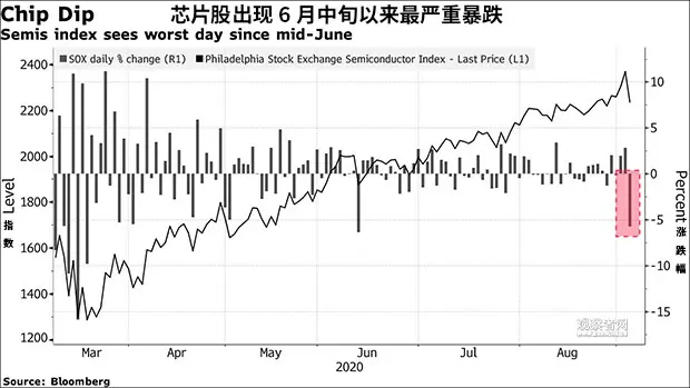 一夜之间损失千亿！硅谷巨头排队施压白宫，鹰派大佬沮丧对华服软