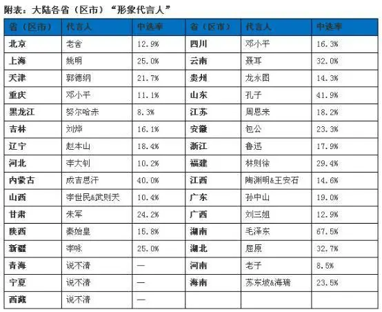 中国31省“形象代言人”，猜猜你们家乡是谁？