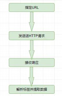 用 Java 拿下 HTML，分分钟写个小爬虫！