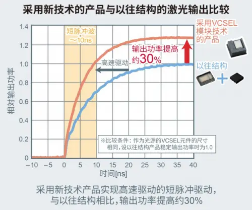 ROHM确立新型VCSEL模块技术 有助于提高测距精度