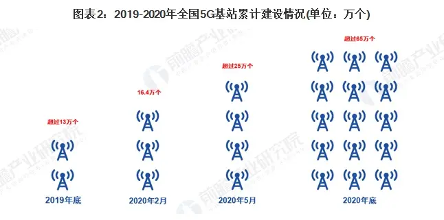 飞速发展！5G用户年内或可突破1亿 基站或将突破80万个实现更广覆盖