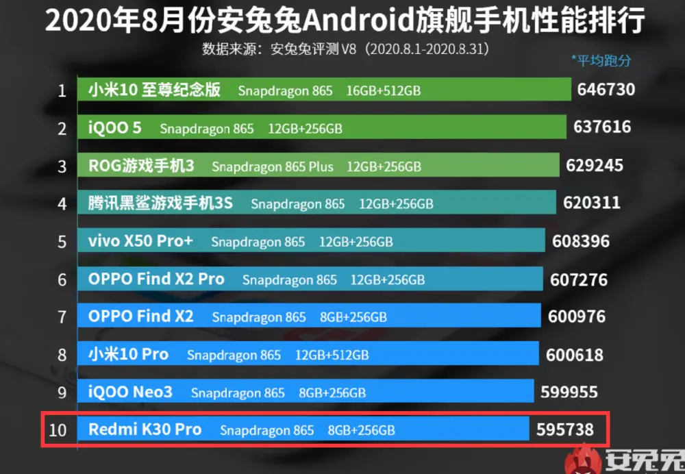 最便宜的骁龙865手机，真全面屏＋128GB＋6400万四摄仅2499