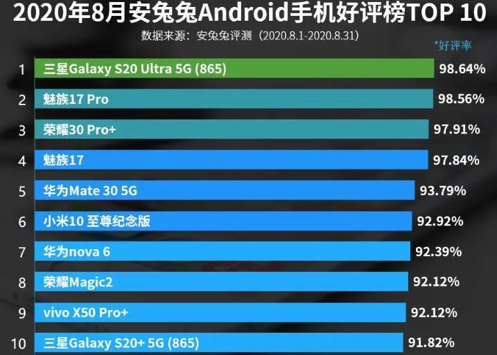 超越魅族和荣耀，口碑第一的5G手机诞生，却在中国销量惨淡