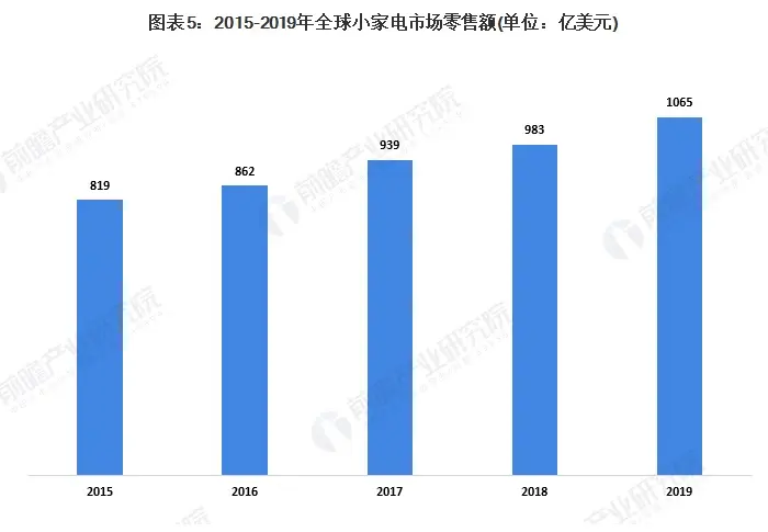 十张图了解2020年全球小家电及智能家居设备市场现状与发展趋势 美国智能家居领先