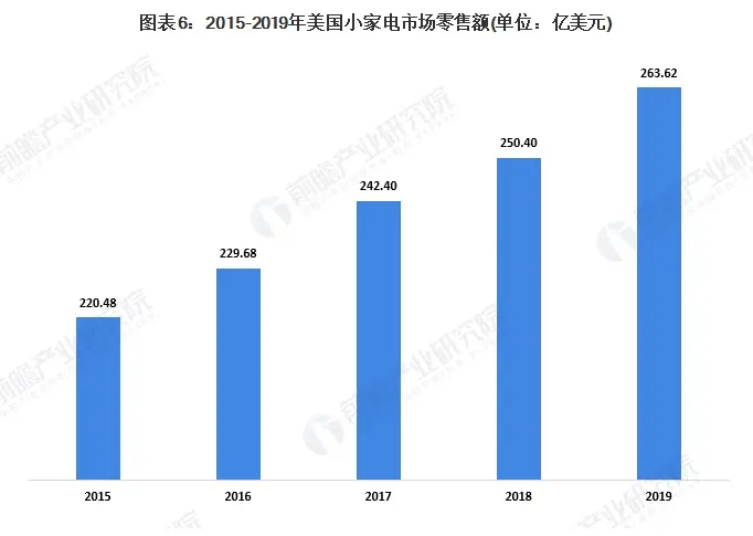 十张图了解2020年全球小家电及智能家居设备市场现状与发展趋势 美国智能家居领先