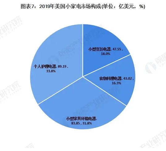 十张图了解2020年全球小家电及智能家居设备市场现状与发展趋势 美国智能家居领先