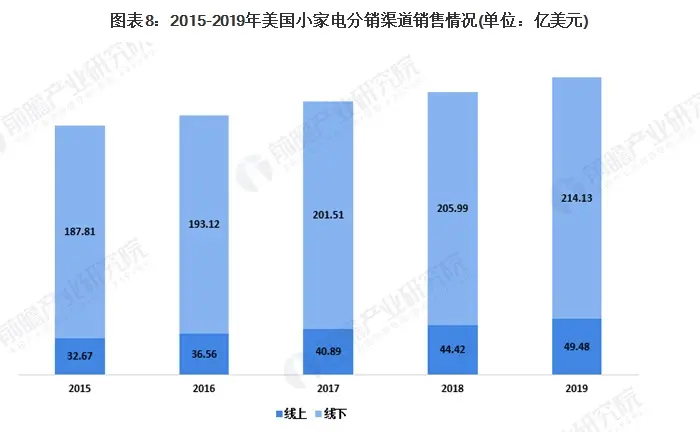 十张图了解2020年全球小家电及智能家居设备市场现状与发展趋势 美国智能家居领先