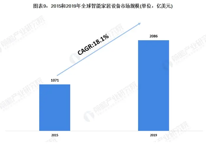 十张图了解2020年全球小家电及智能家居设备市场现状与发展趋势 美国智能家居领先