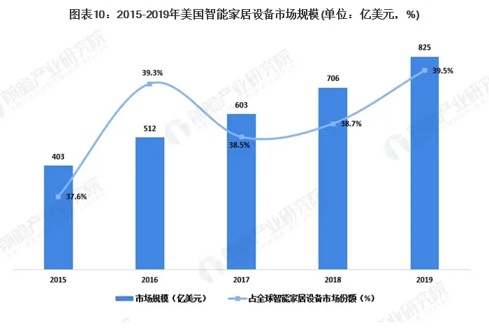 十张图了解2020年全球小家电及智能家居设备市场现状与发展趋势 美国智能家居领先