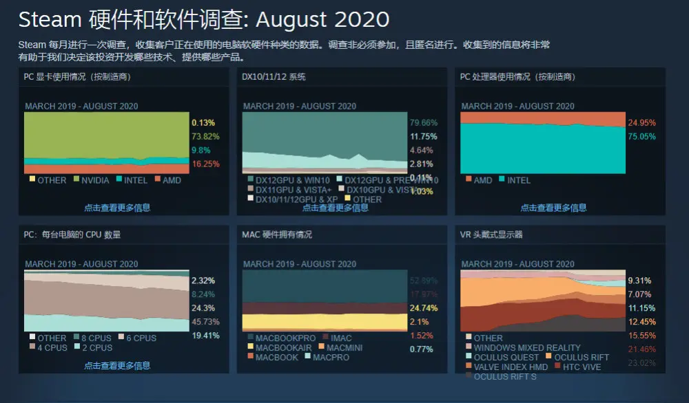 Steam 8月硬件调查 展示RTX 2000系列显卡是多么不受欢迎