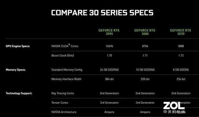 RTX 3080显存为啥只有10GB 英伟达给出答案