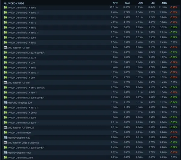 Steam最新调查报告：玩家对RTX 2000系列显卡相当不待见