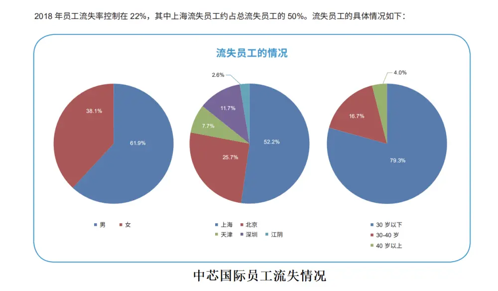 高房价惹的祸？中芯国际员工流失率最高超50％，是台积电10倍