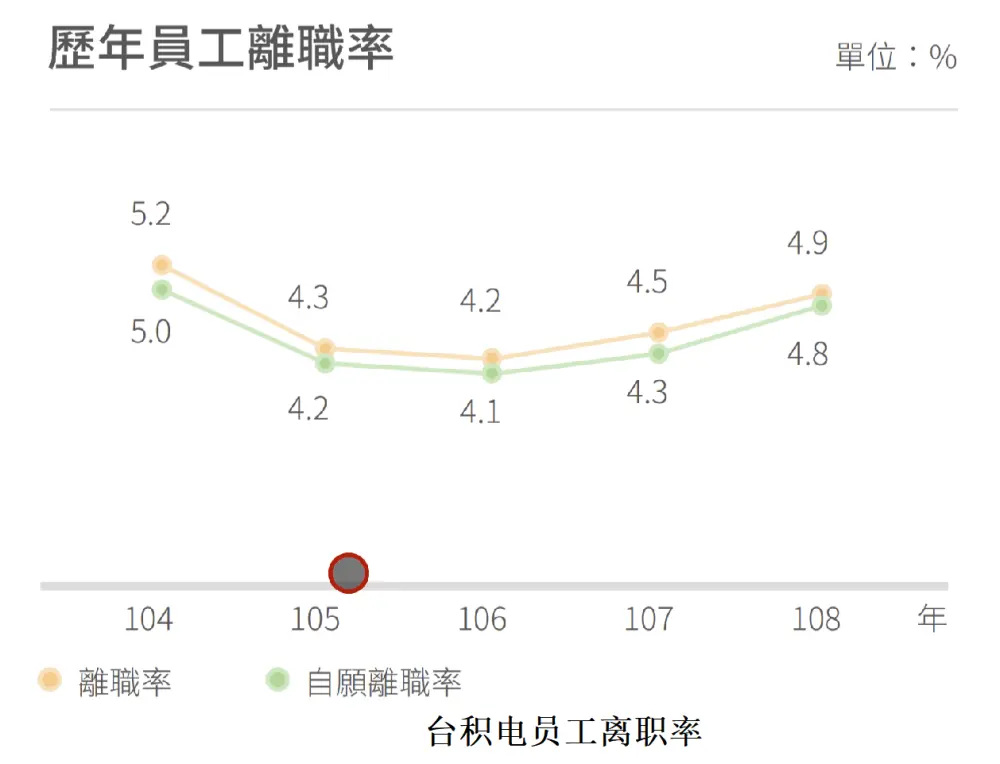 高房价惹的祸？中芯国际员工流失率最高超50％，是台积电10倍