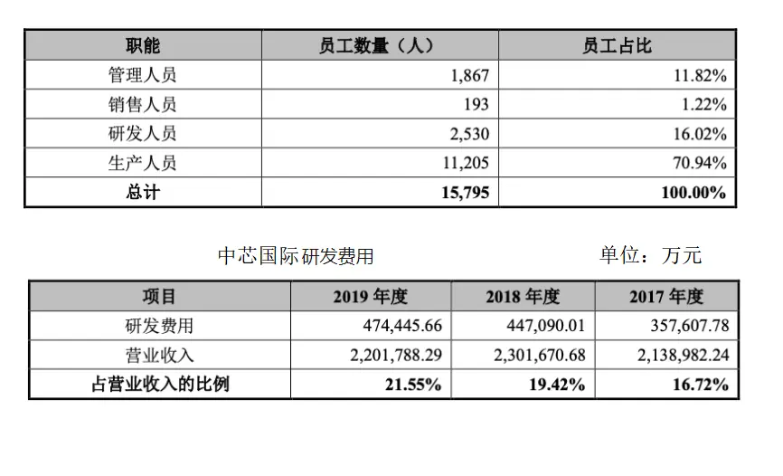 高房价惹的祸？中芯国际员工流失率最高超50％，是台积电10倍