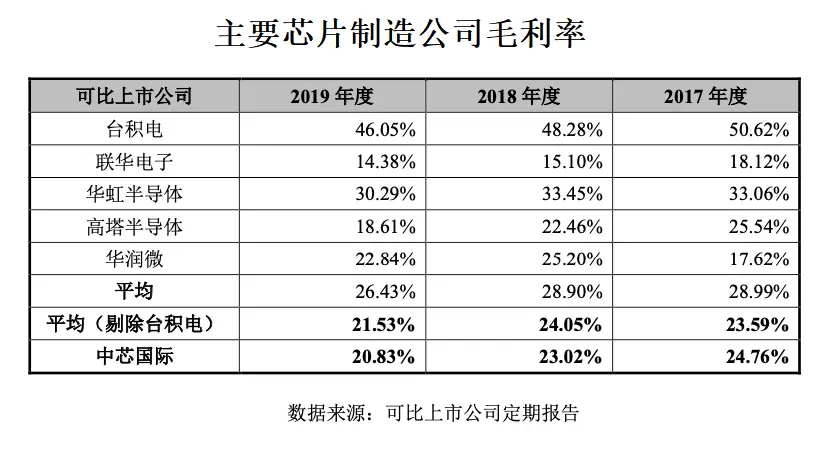 高房价惹的祸？中芯国际员工流失率最高超50％，是台积电10倍