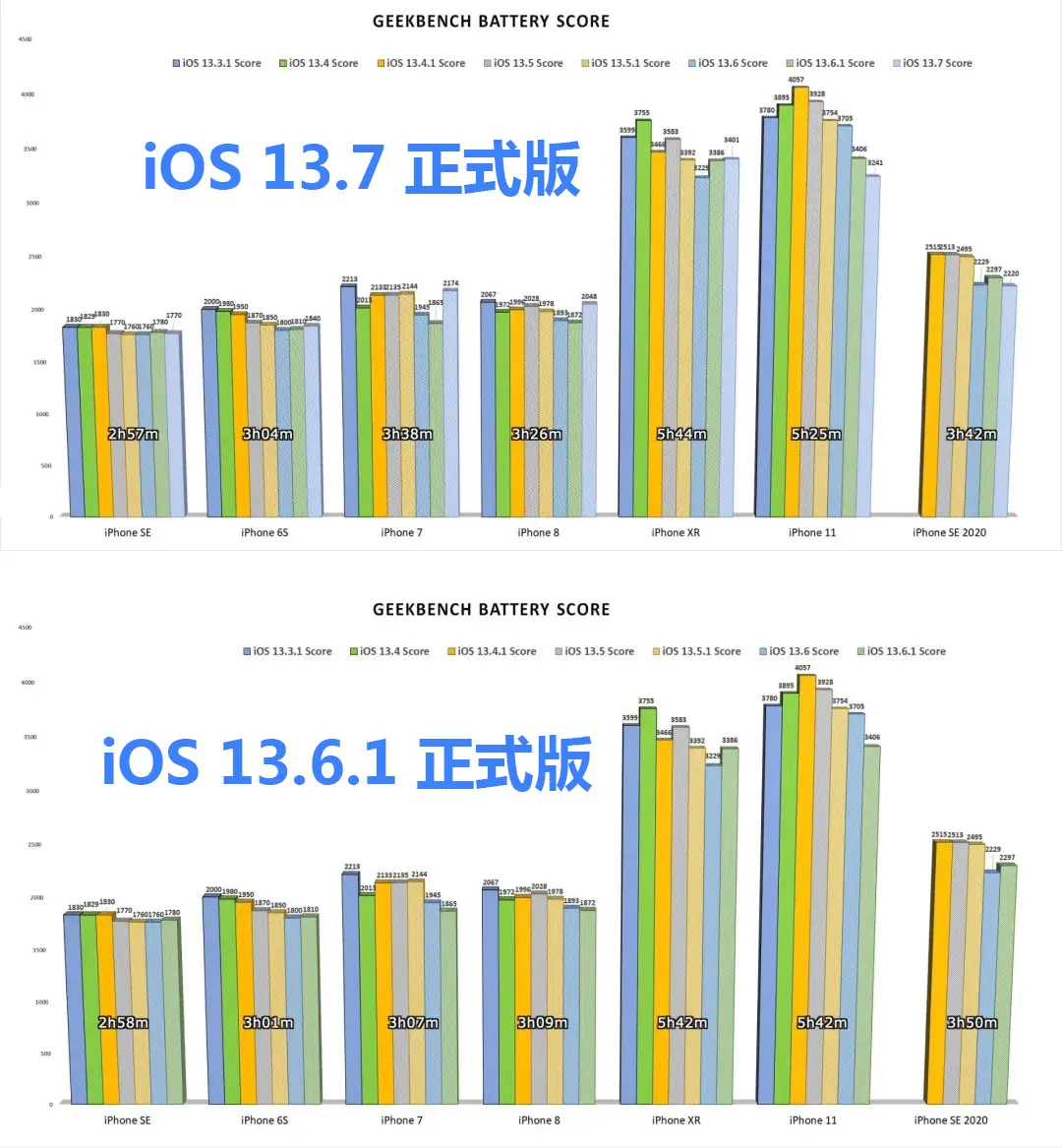 iOS 13.6.1与13.7 续航测试，结果很意外