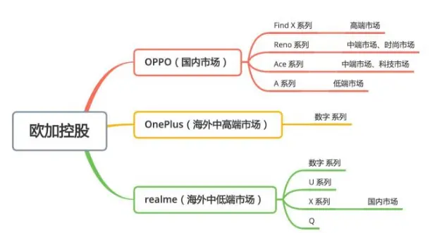 OPPO、一加、realme合体，手机巨无霸要出现了？