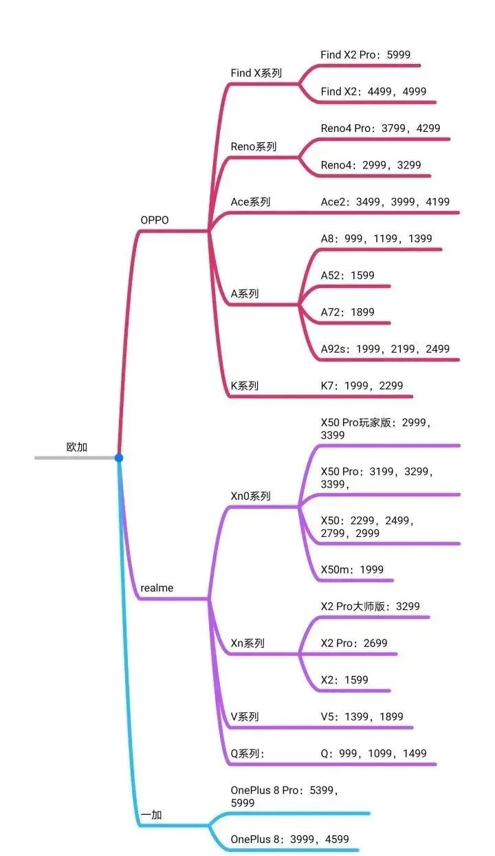 OPPO、一加、realme合体，手机巨无霸要出现了？