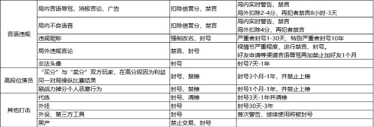 王者荣耀：最狠惩罚上线，这种行为千万别做，比封号还狠