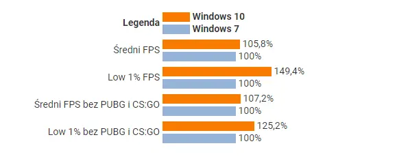 是时候放弃Win7了 Win10游戏性能领先最多49％