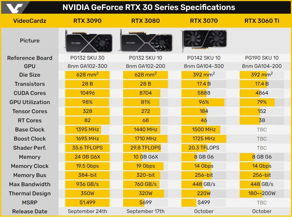 英伟达计划RTX 3060 Ti提前上市！性能打平RTX 2080