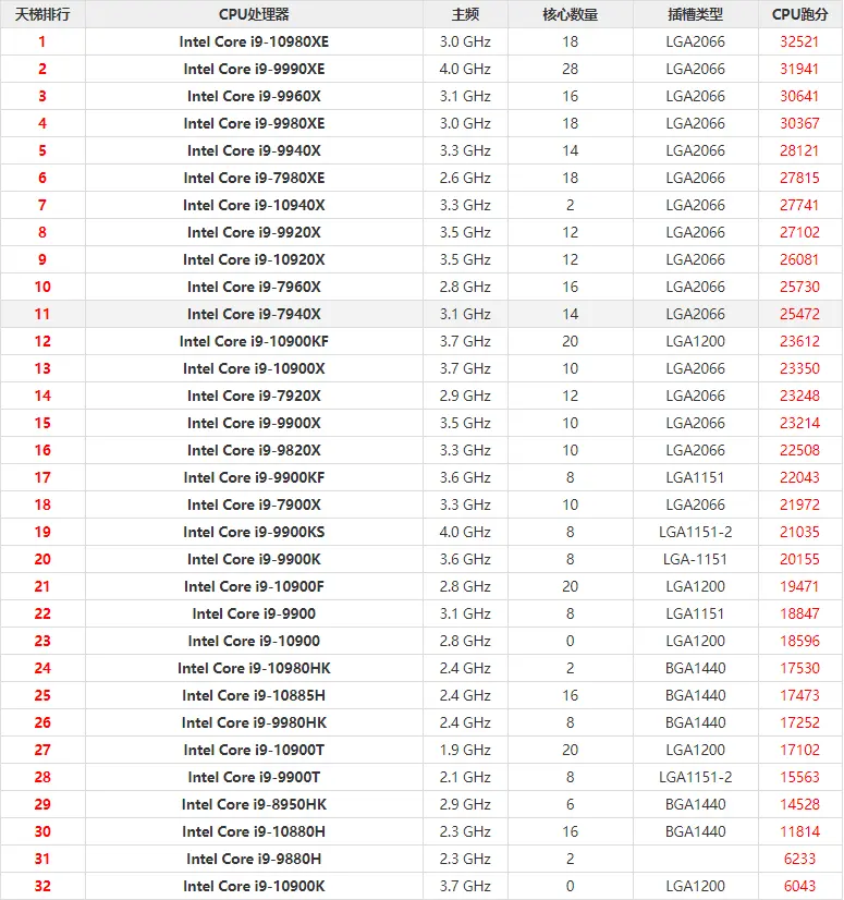 2020最新i9处理器性能排行榜，你的CPU在里面吗？