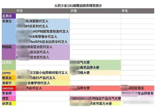 火箭少女解散后原形毕露！吴宣仪杨超越业务最广，孟美岐0商务！