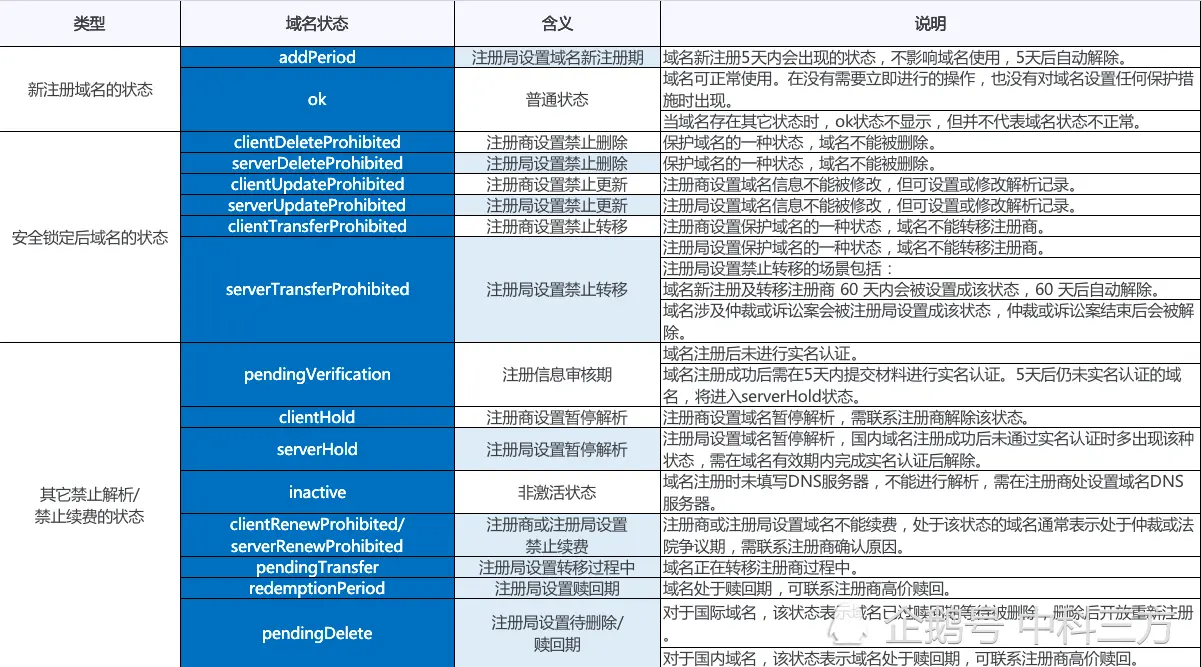 一张表看清17种域名状态