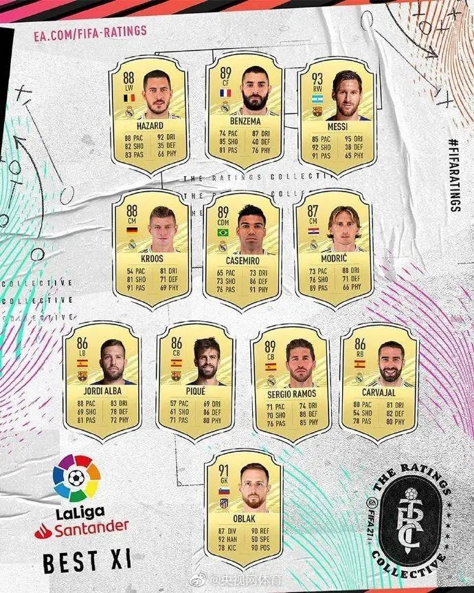 FIFA21西甲最佳陣容：皇馬7人入選