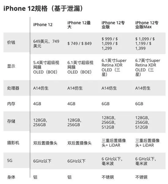 iPhone 12又有新爆料，除了价格没啥优点了！