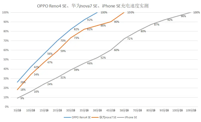 国产与苹果再交锋，这波“SE”表现你更看好谁？