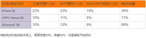 国产与苹果再交锋，这波“SE”表现你更看好谁？