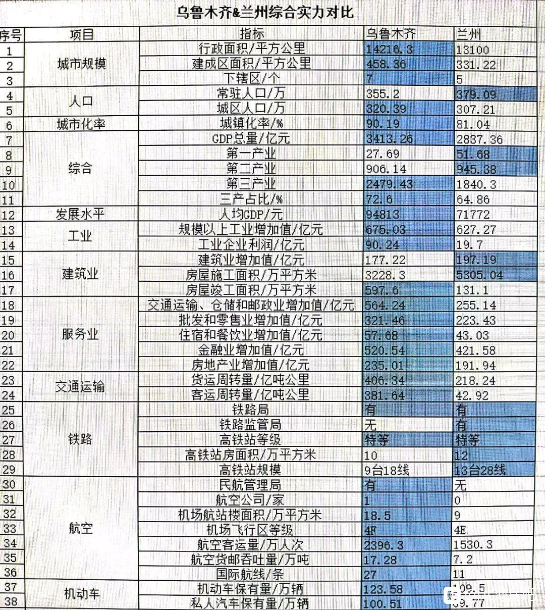 兰州or乌鲁木齐，西北第二城之争，终于水落石出