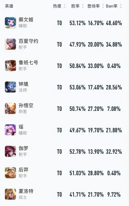 S21赛季夏洛特成首席刮痧师傅！热度T0级别，胜率只有40％？