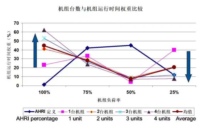 用IPLV/NPLV值评估冷水机组全年能耗的局限性