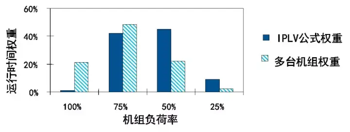 用IPLV/NPLV值评估冷水机组全年能耗的局限性